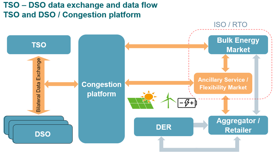 TSO-DSO Co-Operation Control Centre Tools Requirements | ELECTRA