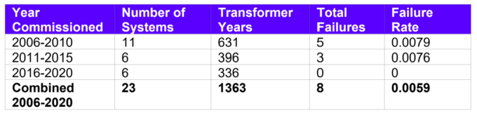Converter transformer failure survey results from 2013 to 2020 | ELECTRA