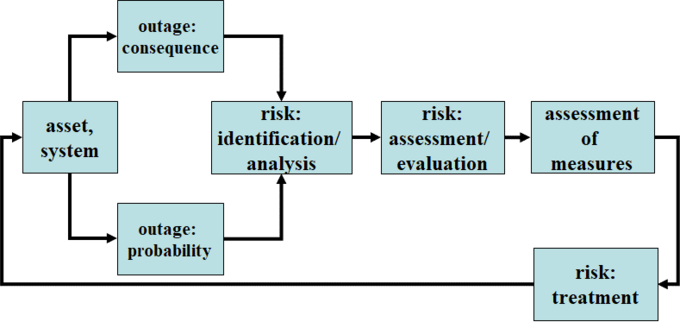 Risk and asset health-based decision making in existing substations ...