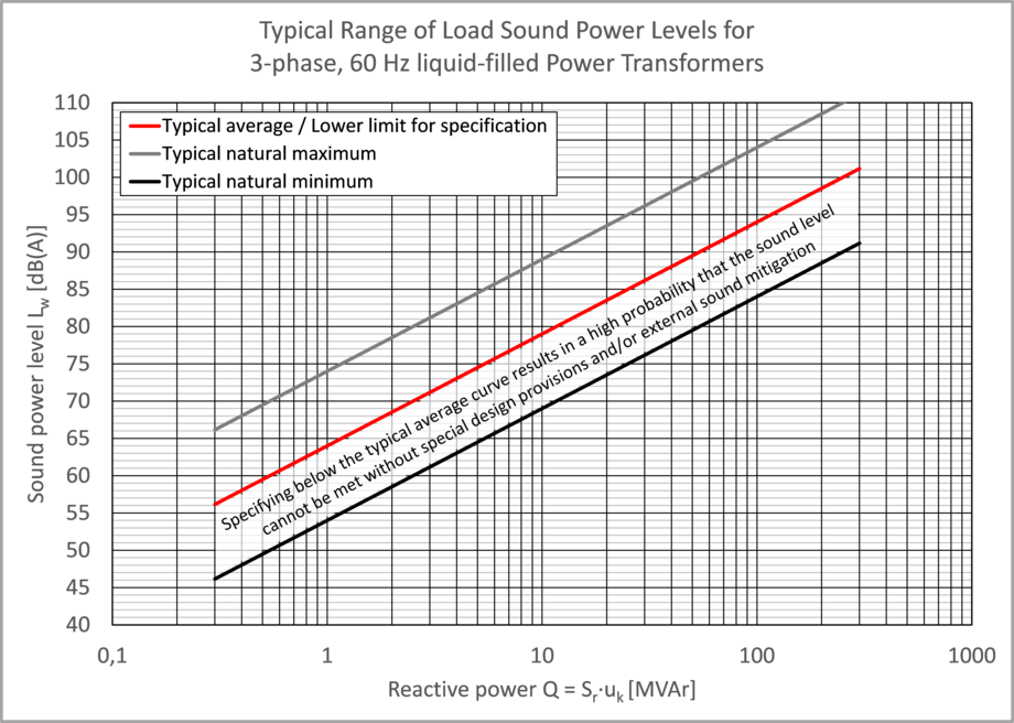 Load sound power levels for specification purposes of threephase 50 Hz