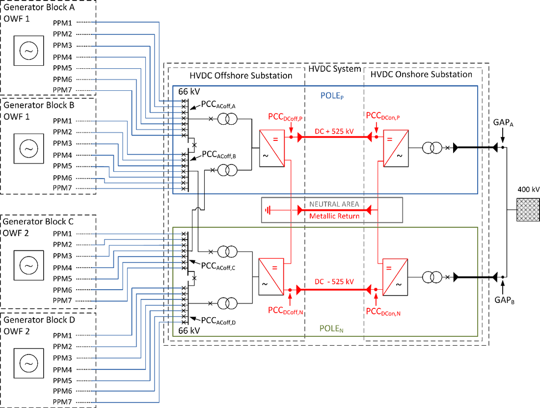 Next Generation Offshore Grid Connection Systems 2 GW