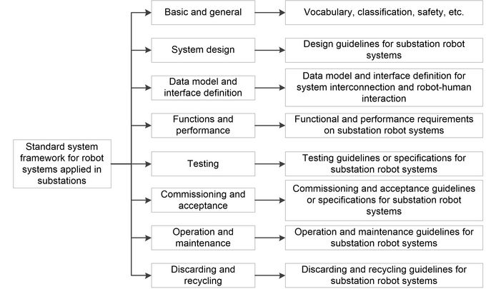 Application of robotics in substations | ELECTRA