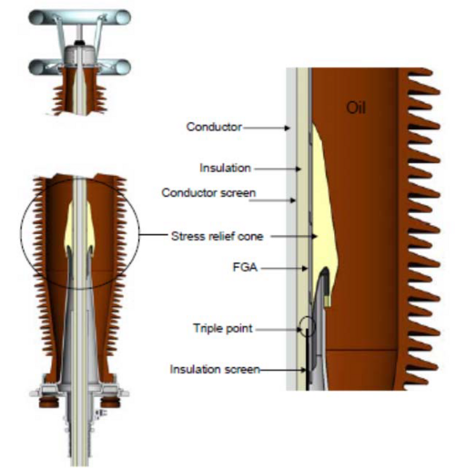 Field grading in electrical insulation systems ELECTRA