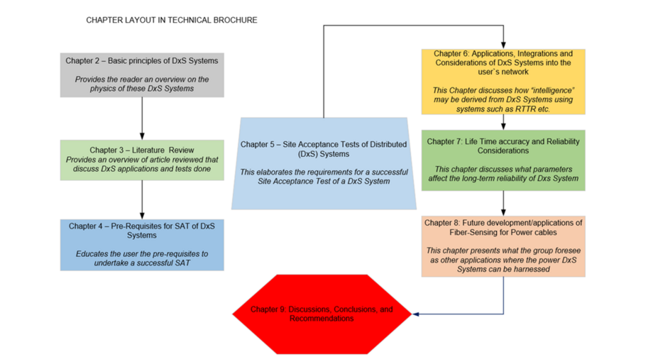 Guidelines for Site Acceptance Testing of DTS and DAS Systems | ELECTRA