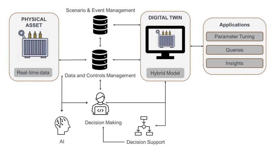 Beyond Dashboards – The Era of Digital Twins in Power Systems | ELECTRA