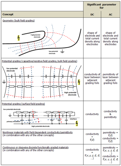 Field grading in electrical insulation systems ELECTRA