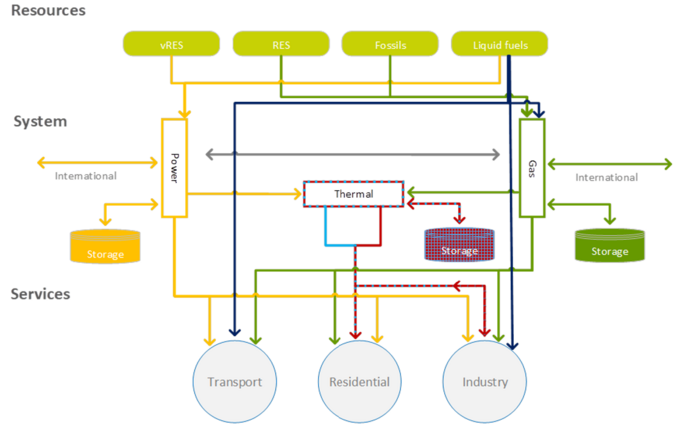 Multi-energy System Interactions In Distribution Grid | ELECTRA