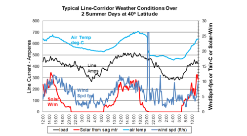 Heat Scale Line Forecasting Dynamic Thermal Line Ratings | ELECTRA