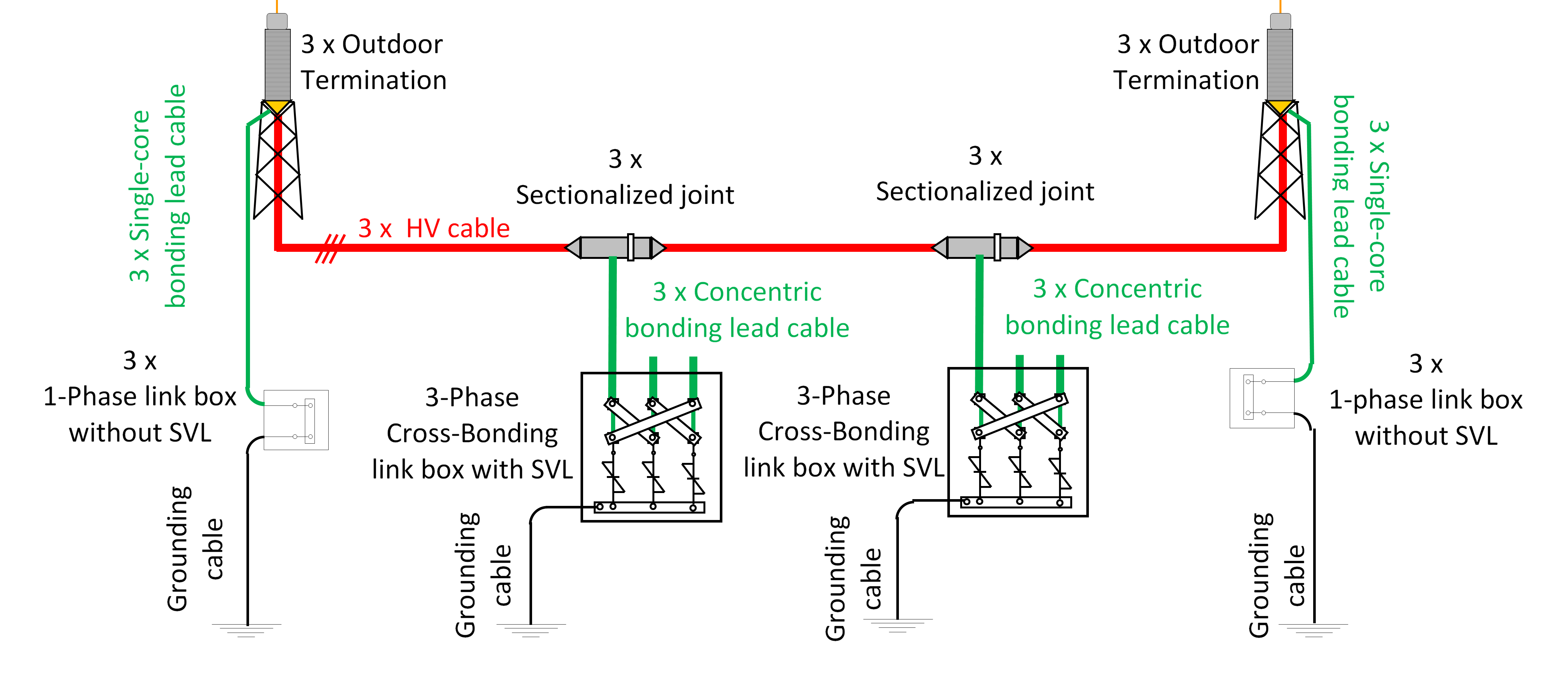 Sheath bonding systems of AC transmission cables Design, testing, and