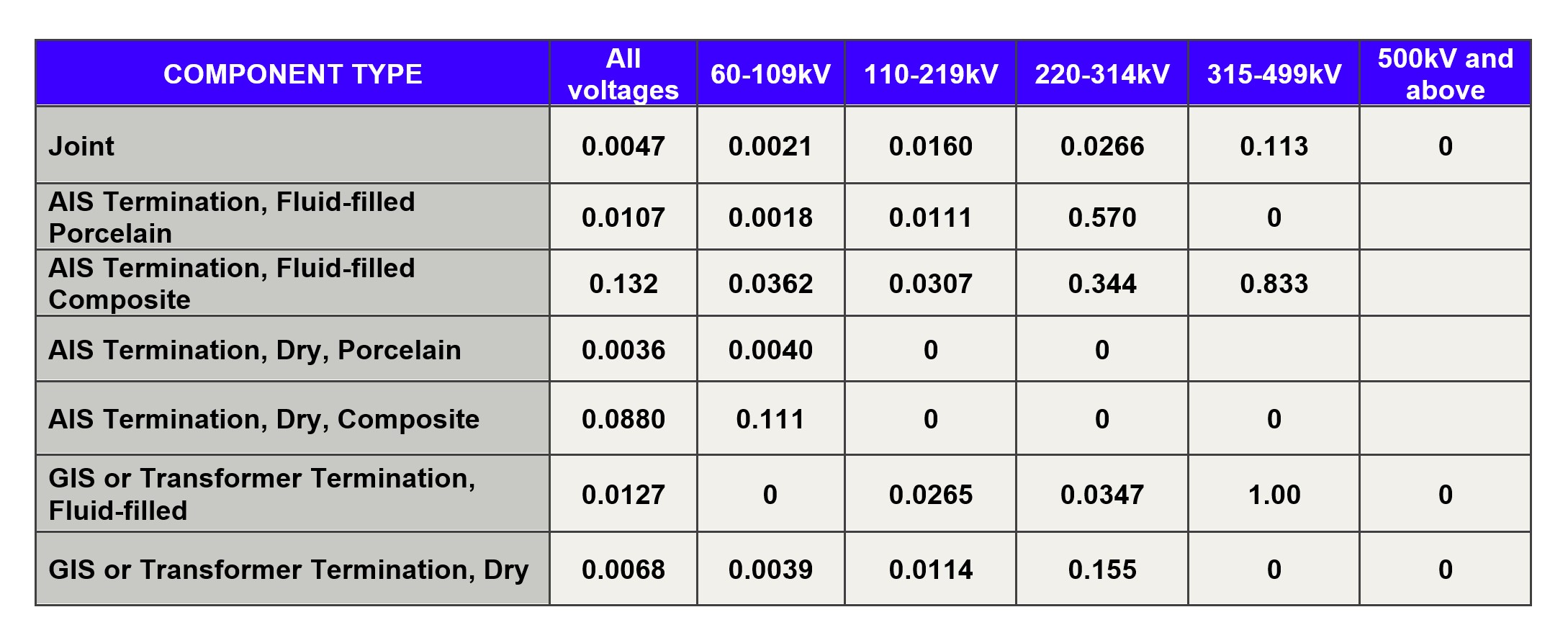Update of service experience of HV underground and submarine cable