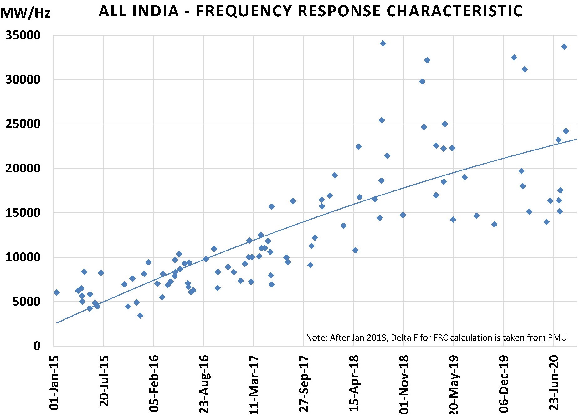 Challenges of the Power System Operations in India | ELECTRA