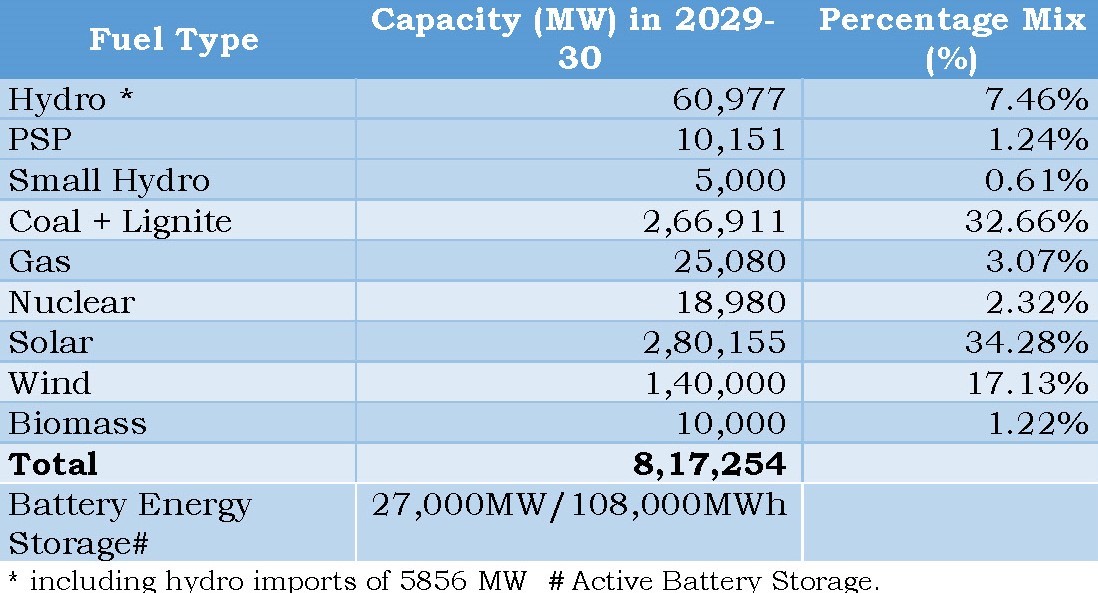 Challenges of the Power System Operations in India | ELECTRA