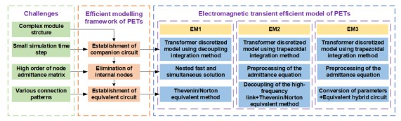 Fast Electromagnetic Transient Simulation Methods and Prospects of High ...