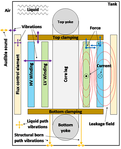 Load Sound Power Levels For Specification Purposes Of Three Phase 50 Hz And 60 Hz Liquid Filled Power Transformers Electra